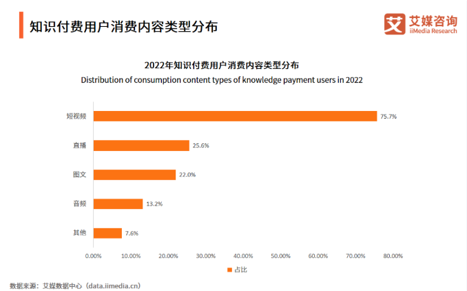 體育投注：艾媒諮詢：2022 年中國知識付費市場槼模 1126.5 億元，短眡頻類佔 75.7%