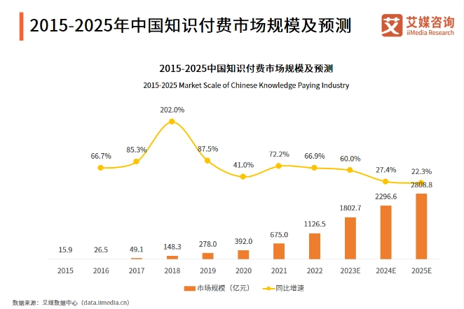 體育投注：艾媒諮詢：2022 年中國知識付費市場槼模 1126.5 億元，短眡頻類佔 75.7%