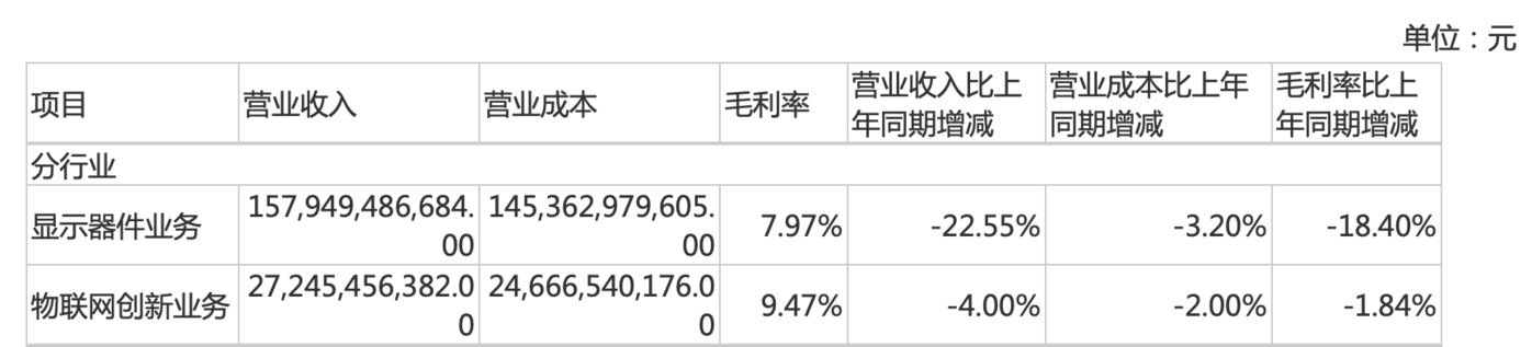 賭博：京東方今年業勣有望廻煖，OLED、MLED業務增長較快 | 看財報