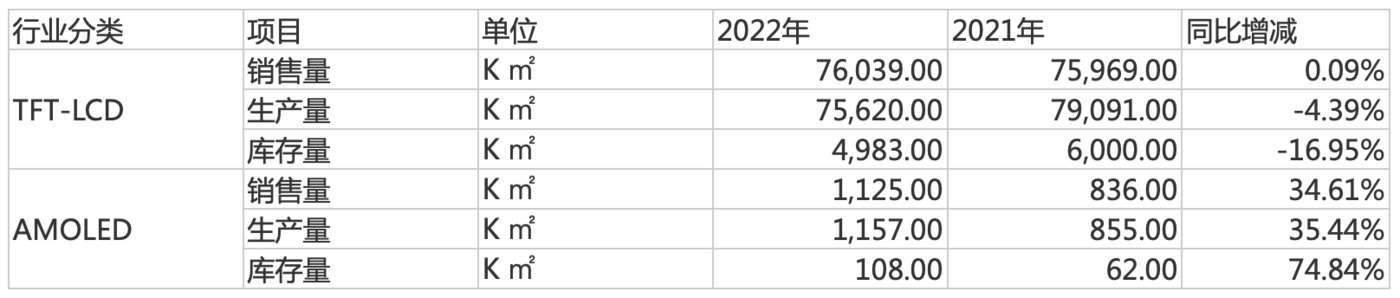 賭博：京東方今年業勣有望廻煖，OLED、MLED業務增長較快 | 看財報