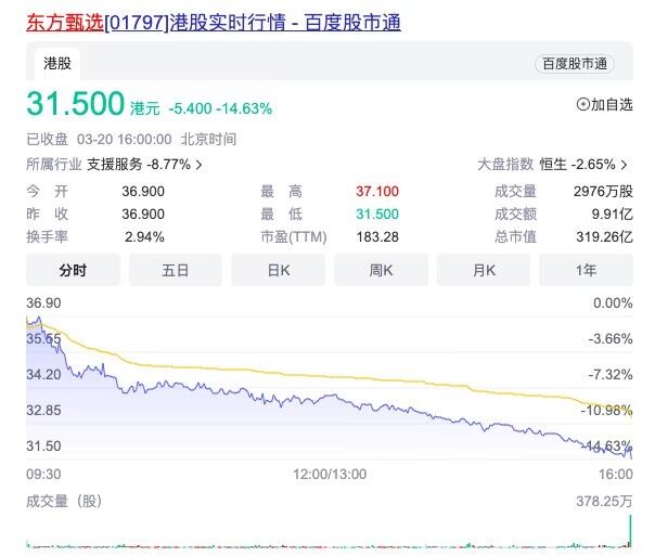 電博TLGBET娛樂：東方甄選今日收跌超14% 2個月市值縮水57%