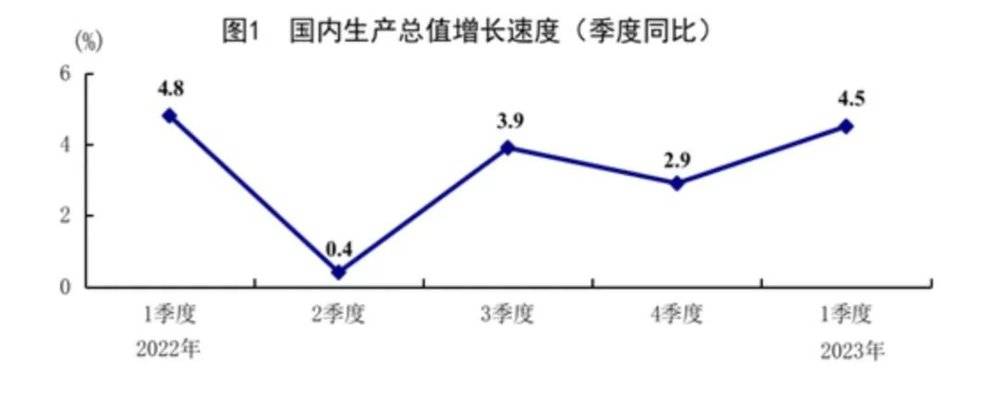 賭波：一季度GDP同比增長4.5%，意味著什麽？