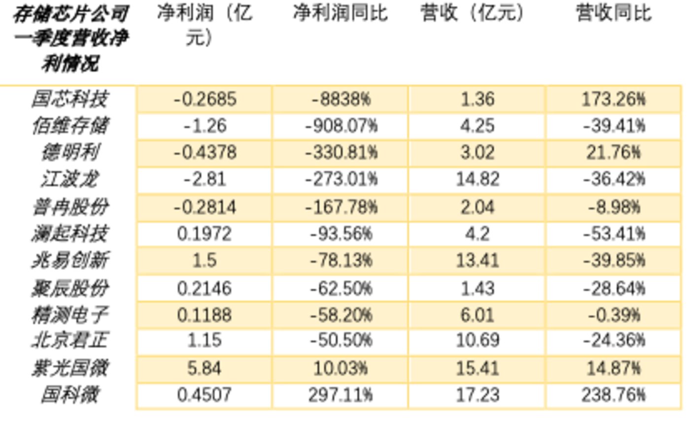 電博TLGBET娛樂：存儲芯片行業一季度“慘淡”，現貨價格跌幅趨緩，行業或“企穩反彈” | 看財報