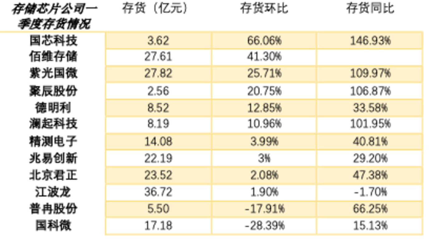 電博TLGBET娛樂：存儲芯片行業一季度“慘淡”，現貨價格跌幅趨緩，行業或“企穩反彈” | 看財報