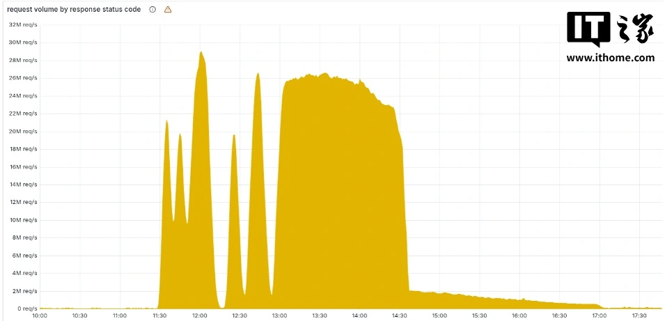 六郃彩:Cloudflare 突發全球故障“癱瘓半個互聯網”:官方發文揭秘,不是網絡攻擊