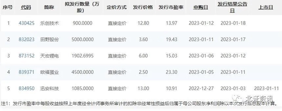 0.44%，新年首只新股中签率出炉！低价股受关注，逾10只准新股正在“候场”