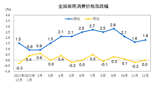 国家统计局：2022年12月猪肉价格同比上涨22.2%