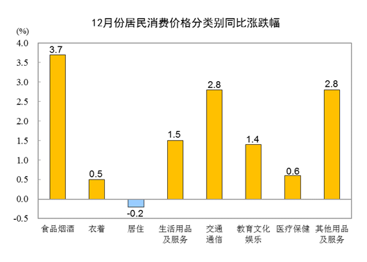 国家统计局：2022年12月猪肉价格同比上涨22.2%