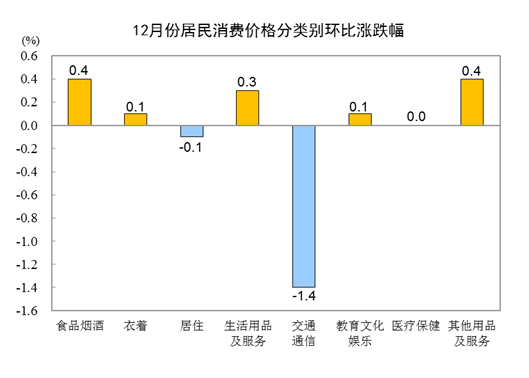 国家统计局：2022年12月猪肉价格同比上涨22.2%