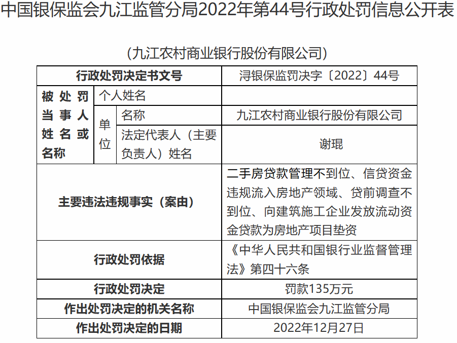 九江农商行因贷款领域违规被罚135万元，2022年三季度末不良率达2.67%