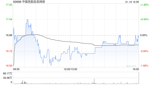 中金：维持中国民航信息网络跑赢行业评级 目标价16.8港元