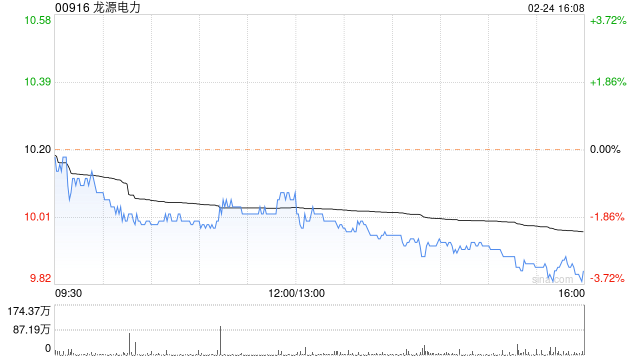 Wellington减持龙源电力5.1万股 每股作价10.7港元